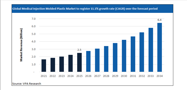 medical injection molded plastic market size forecast 2021 to 2034